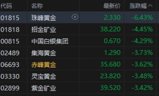 午评：港股恒指跌0.1% 科指跌0.4% 科网股分化 黄金股普跌 石油股走强 百度涨超4%