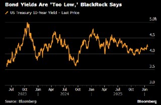 贝莱德基金经理做空长期美债和英债 称顽固通胀的风险被低估
