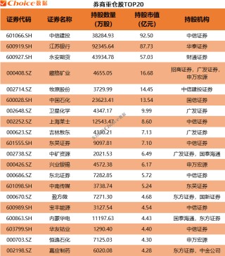 利好！QFII、社保基金、券商、养老基金、保险最新重仓股出炉