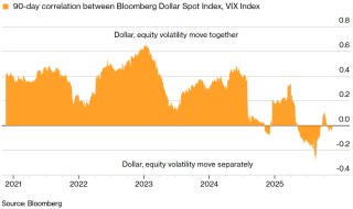 高盛警告：美元与美股脱钩不足虑 与“恐慌指数”的异常关联才真正预示风险