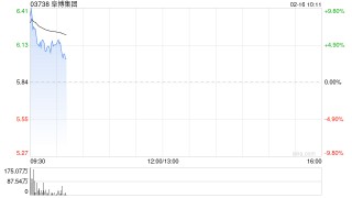 阜博集团早盘高开逾14% 旗下Vobile MAX™平台上线元素级IP管理能力