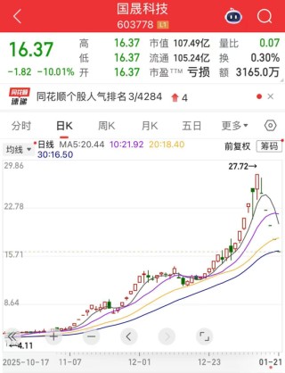 000506，黄金概念最大黑马，两年涨超20倍！业绩预亏榜出炉，最高亏损逾160亿元