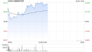 佳鑫国际资源午前涨超8% 公司获纳入恒生综合指数
