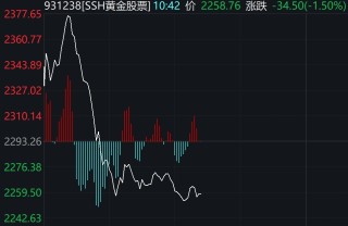 黄金股早盘大幅波动，相关ETF集体冲高回落