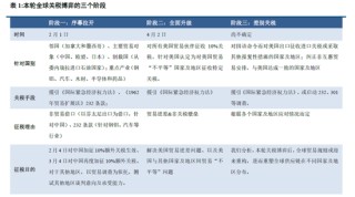 中信建投：关税三阶段，市场将如何定价？