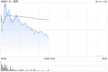五一视界早盘涨逾6% 日前获创始人增持765万股
