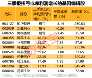 上市首日，破发！中国车企最大IPO，超133倍认购！技术新突破，基因编辑概念股出炉