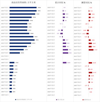 历年前2月地产待售面积（1999-2026）
