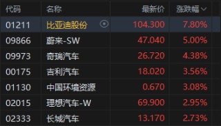 港股收评：恒指涨1.45% 科指涨2.69% 科网股普涨 锂电池股强势 AI应用股活跃 智谱涨超14%