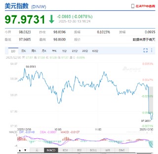 美元指数持续走弱 在岸、离岸人民币双双升破7关口！