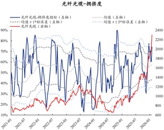 兴证策略张启尧团队：拥挤度已出现新老易位、高低易位