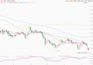 美元指数弱势震荡 欧元反弹日元暴跌