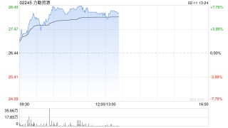 力勤资源午前涨逾7% 机构指镍价有望从底部逐步回暖
