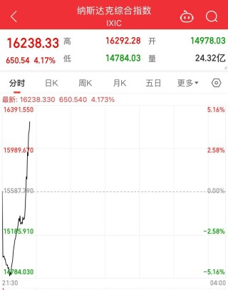 美股涨了，又跌回去了！发生了什么？