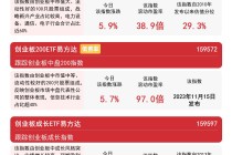 创业板指数放量大涨近6%，创业板ETF易方达(159915)全天成交额近50亿元