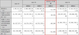 主要产品价格大幅下跌！化肥“牛股”泸天化2025年扣非亏损额同比扩大99.36% 公司：全员参与了降本增效