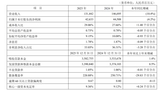 营收大降10%，拨备覆盖率骤降30%！平安银行的业绩失速与重压
