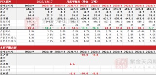 PTAMEG：需求略走淡，预期尚可