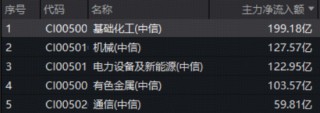 化工板块单日吸金近200亿元！锂电、磷化工强势领涨，化工ETF（516020）逆市上探3.45%！景气周期启动？