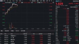 反攻来了！AH创新药齐升，高弹性港股通创新药ETF（520880）冲击3%！全市场唯一药ETF溢价上涨