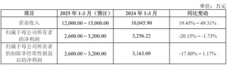IPO受理第8家又是北交所，净利润超1.4亿，北交所门槛越来越高了？