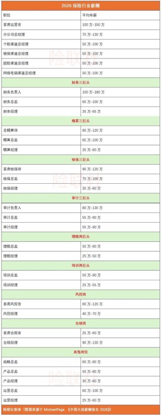 保险人各大岗位薪资水平公布 你达标了吗？
