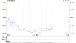 港股午评：恒指跌1.23% 科指跌1.21% 科网股、黄金股普跌 券商股走弱 煤炭股逆势上涨 国泰君安国际跌近5%