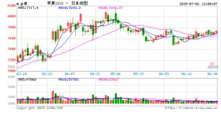 卓创资讯：批发市场苹果销售速度缓慢 产地部分规格货源行情偏弱