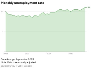 美国经济2月份损失了9.2万个工作岗位，这是一次意料之外的挫折