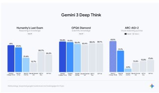 谷歌最强大AI模型Gemini 3来了！推理能力实现重大突破！图像生成、编程与AI搜索全面增强