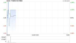 中国海外宏洋集团获FIDELITY FUNDS增持169.8万股 每股作价2.2081港元
