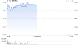 锂业股早盘走强 赣锋锂业涨逾6%天齐锂业涨逾4%