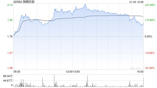 SaaS概念股早盘涨幅居前 狮腾控股涨逾9%金蝶国际涨逾7%