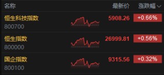收评：港股恒指涨0.56% 科指涨0.66% 黄金股活跃 AI医疗概念股强势 阿里巴巴涨超5%