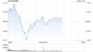 午评：港股恒指涨0.2% 科指跌1.32% 科网股普跌 商业航天概念回暖 百度跌超3%