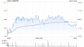 百富环球获Brandes Investment Partners, L.P.增持约110.23万股 每股作价5.56港元