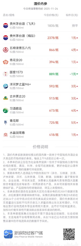 酒价内参11月24日价格发布：习酒君品价格稳健上升，上涨4元/瓶