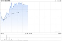 德康农牧近两日股价累计涨超10% 公司近期密集回购股份