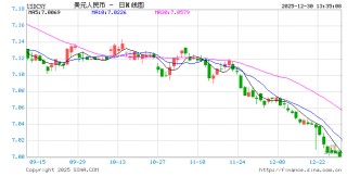 美元指数持续走弱 在岸、离岸人民币双双升破7关口！