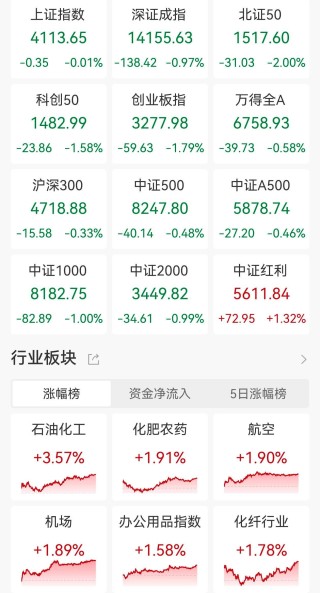 A股收评：三大指数集体下跌！创业板指跌近2%，卫星互联网、光通讯模块板块重挫