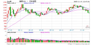 焦煤昨日下跌，下方空间相对有限