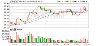 上海新阳：合肥扩产项目还在进展中
