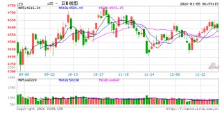 2026年A股有望在震荡中继续上扬