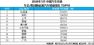 2026年1月新能源汽车销量冠军揭晓，比亚迪继续领跑