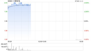 电力股早盘回暖 大唐发电涨超5%华能国际涨超4%