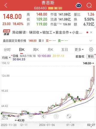 异动预警，688480一周大涨超52%！利好驱动，电力板块尾盘拉升，多股净利润高增长