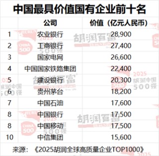 2025胡润中国500强：最具价值国企前三名为农业银行、工商银行、国家电网
