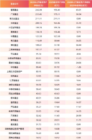 逼近2900亿！FOF基金开年规模大增456亿，博时、广发、工银瑞信领跑增量榜