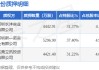 韶能股份（000601）股东深圳兆伟恒发能源有限公司质押1.42亿股，占总股本13.1%