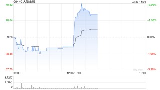 大新金融发布年度业绩 股东应占溢利20.57亿港元同比增长22.9%